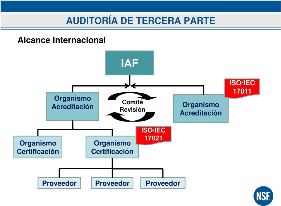 Acreditación ISO/IEC 17011 Organismo Certificación