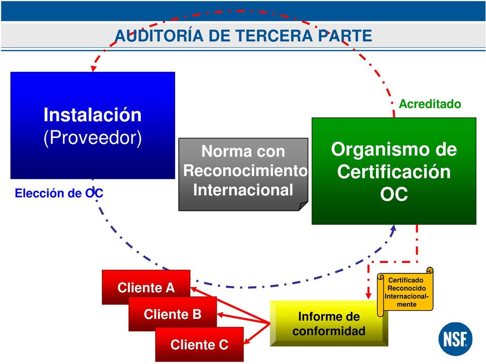 Organismo de Certificación OC Cliente A Cliente B Cliente C