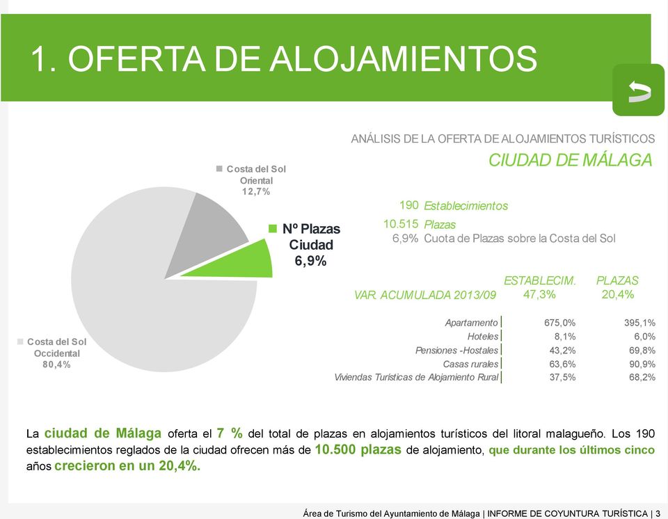 ACUMULADA 2013/09 47,3% 20,4% Costa del Sol Occidental 80,4% Apartamento 675,0% 395,1% Hoteles 8,1% 6,0% Pensiones -Hostales 43,2% 69,8% Casas rurales 63,6% 90,9% Viviendas Turísticas de