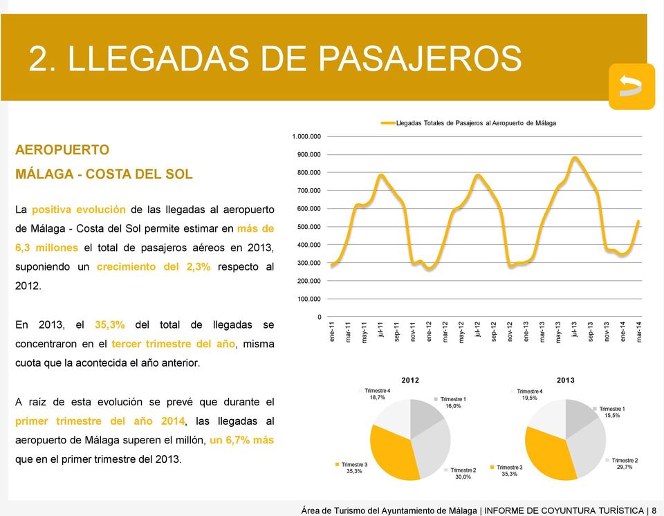 000 de - Costa del Sol permite estimar en más de 500.000 6,3 millones el total de pasajeros aéreos en 2013, 400.000 suponiendo un crecimiento del 2,3% respecto al 300.000 2012. 200.000 100.