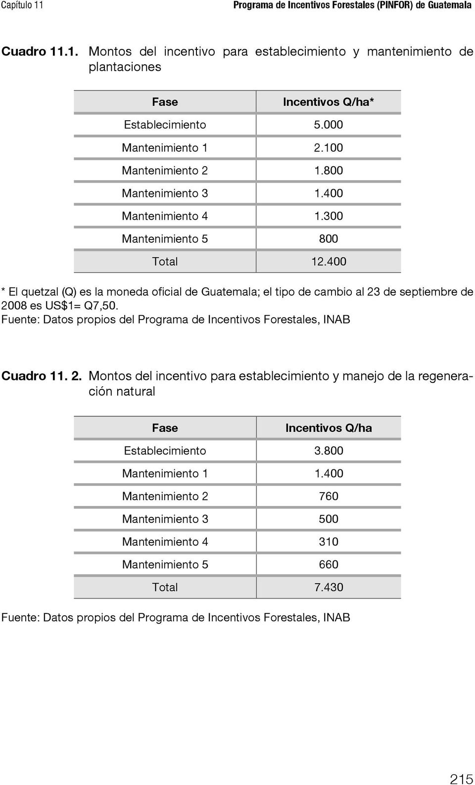 400 * El quetzal (Q) es la moneda oficial de Guatemala; el tipo de cambio al 23 de septiembre de 2008 es US$1= Q7,50. Fuente: Datos propios del Programa de Incentivos Forestales, INAB Cuadro 11. 2. Montos del incentivo para establecimiento y manejo de la regeneración natural Fase Incentivos Q/ha Establecimiento 3.