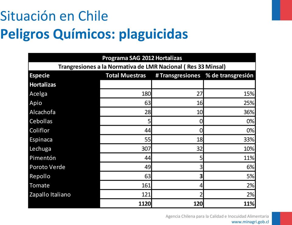 27 15% Apio 63 16 25% Alcachofa 28 10 36% Cebollas 5 0 0% Coliflor 44 0 0% Espinaca 205,42% 55 18 33% Lechuga 307