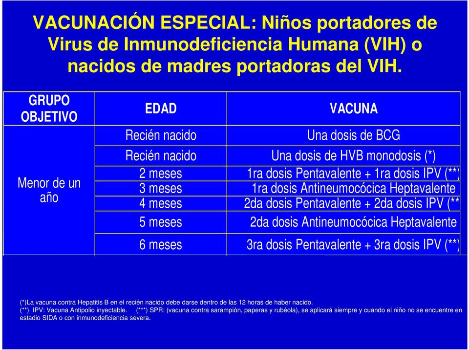 Antineumocócica Heptavalente 4 meses 2da dosis Pentavalente + 2da dosis IPV (** 5 meses 2da dosis Antineumocócica Heptavalente 6 meses 3ra dosis Pentavalente + 3ra dosis IPV (**) (*)La vacuna