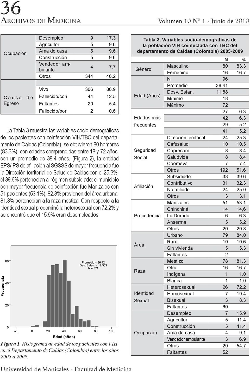6 La Tabla 3 muestra las variables socio-demográficas de los pacientes con coinfección VIH/TBC del departamento de Caldas (Colombia), se obtuvieron 80 hombres (83.