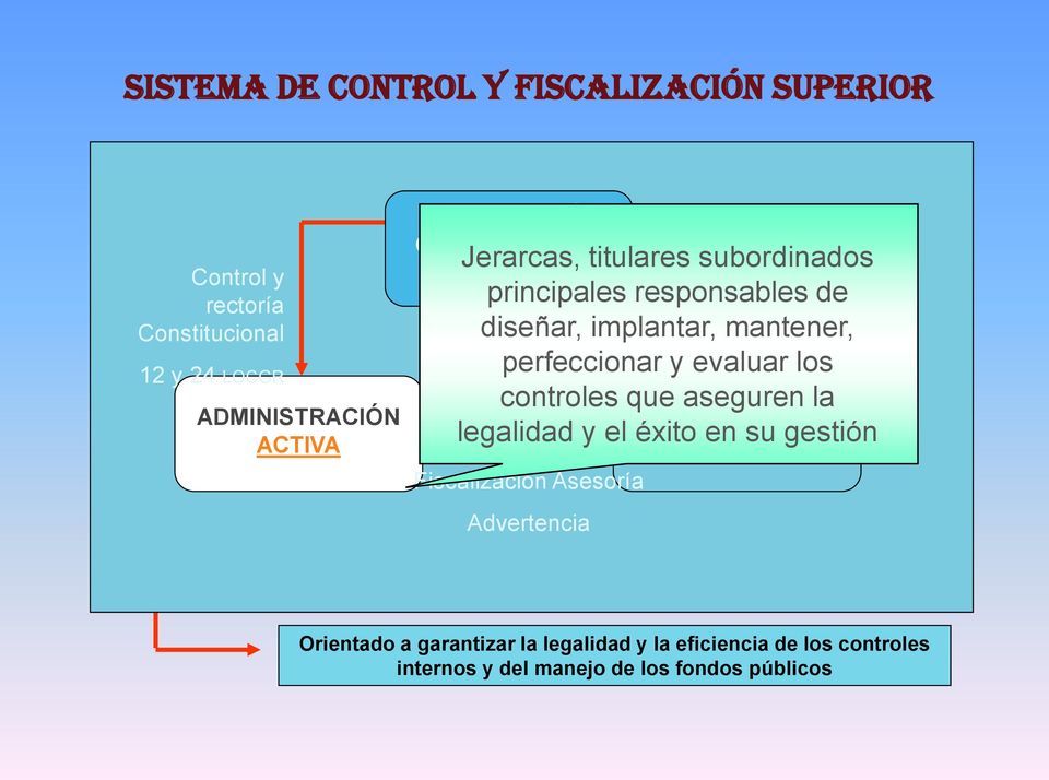 AUDITORÍA INTERNA Control y rectoría Constitucional 12, 26 y 62 controles que aseguren LOCGR la legalidad y el éxito en su gestión