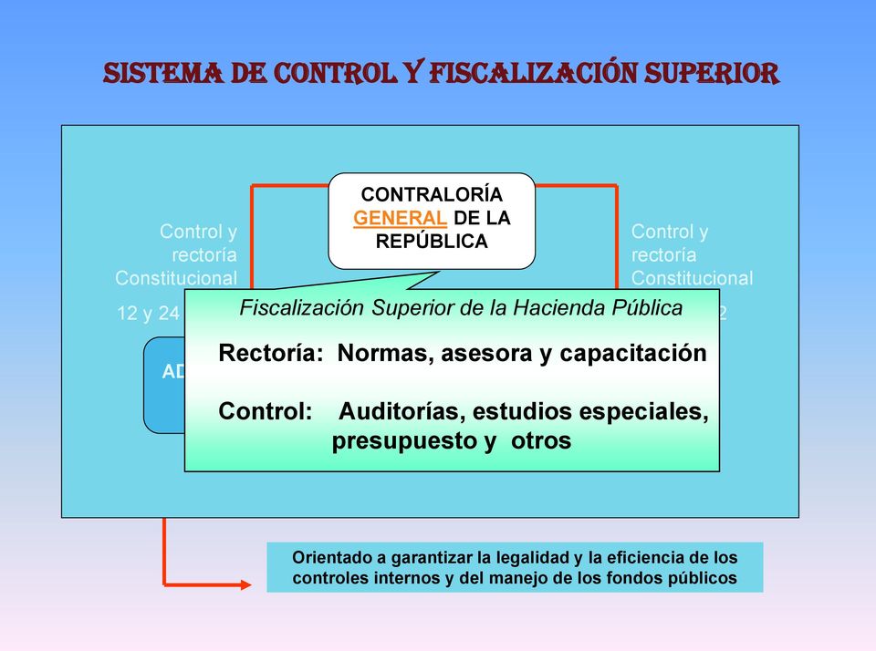 Constitucional 12, 26 y 62 LOCGR Rectoría: Normas, asesora y capacitación Control: Auditorías, estudios especiales,
