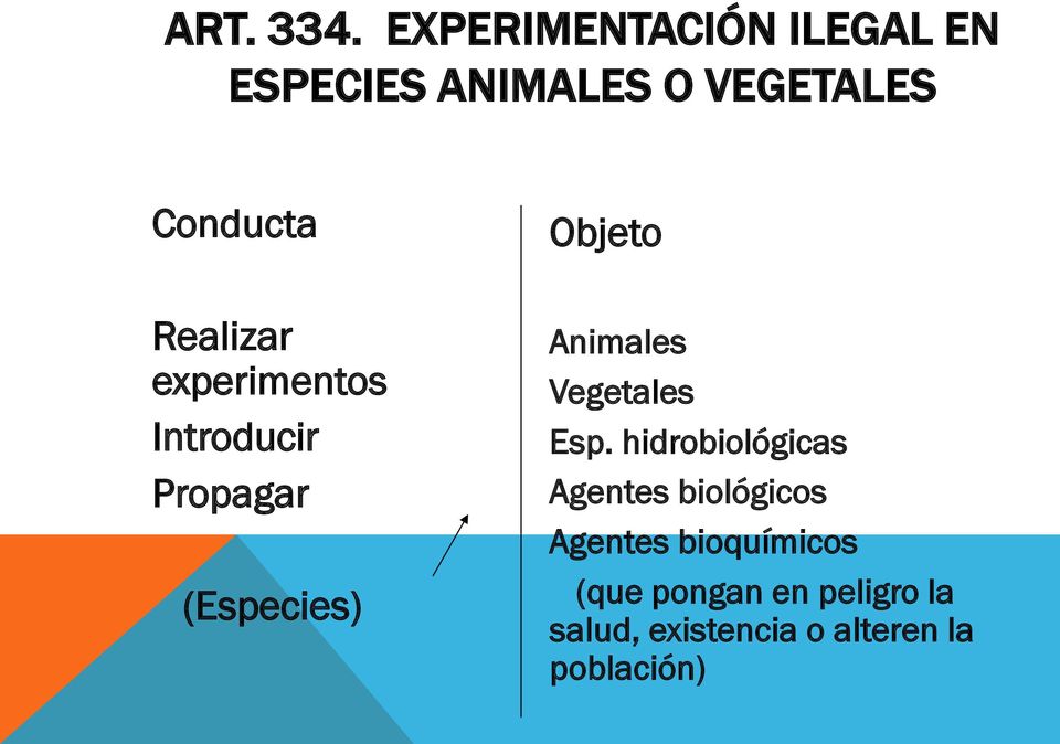 Realizar experimentos Introducir Propagar (Especies) Objeto Animales