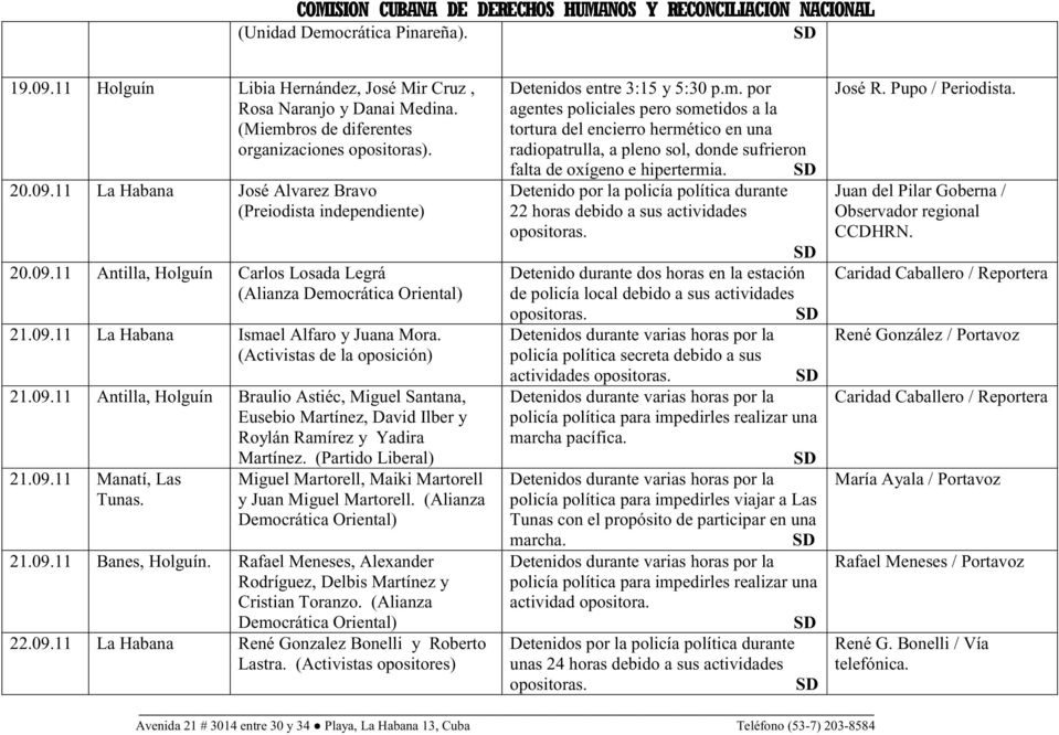 (Partido Liberal) 21.09.11 Manatí, Las Tunas. Miguel Martorell, Maiki Martorell y Juan Miguel Martorell. (Alianza Democrática Oriental) 21.09.11 Banes, Holguín.