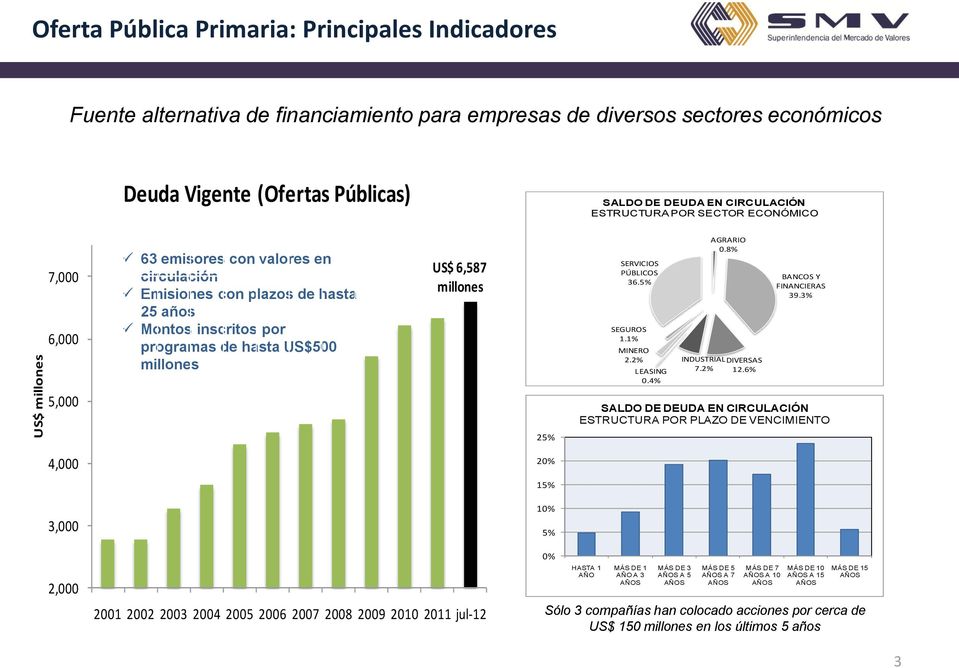 millones SERVICIOS PÚBLICOS 36.5% SEGUROS 1.1% MINERO 2.2% LEASING 0.4% AGRARIO 0.8% INDUSTRIAL DIVERSAS 7.2% 12.6% BANCOS Y FINANCIERAS 39.