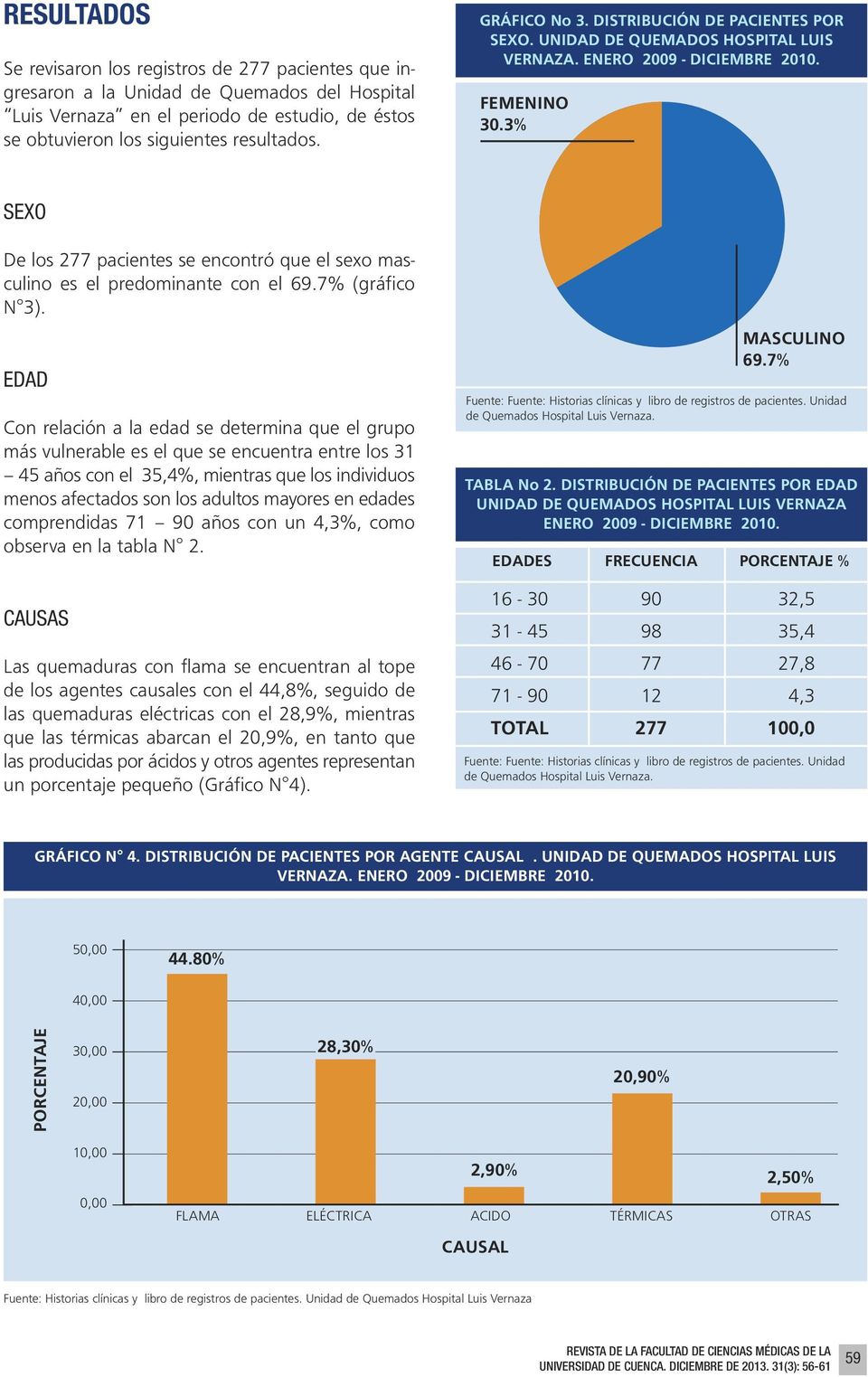 3% SEXO De los 277 pacientes se encontró que el sexo masculino es el predominante con el 69.7% (gráfico N 3).