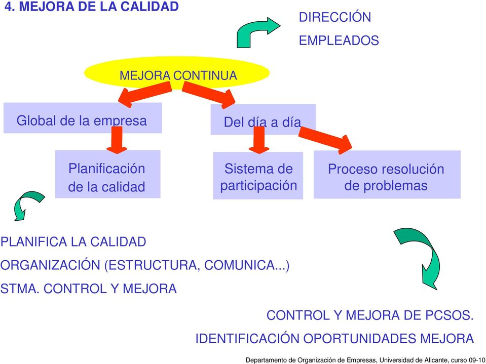 resolución de problemas PLANIFICA LA CALIDAD ORGANIZACIÓN (ESTRUCTURA, COMUNICA.