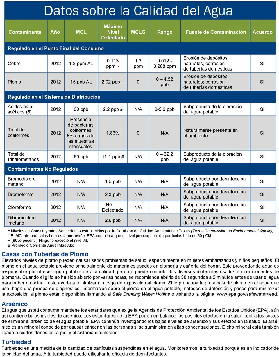 52 Regulado en el stema de Distribución Ácidos halo acéticos (5) 2012 60 2.2 # N/A 0-5.