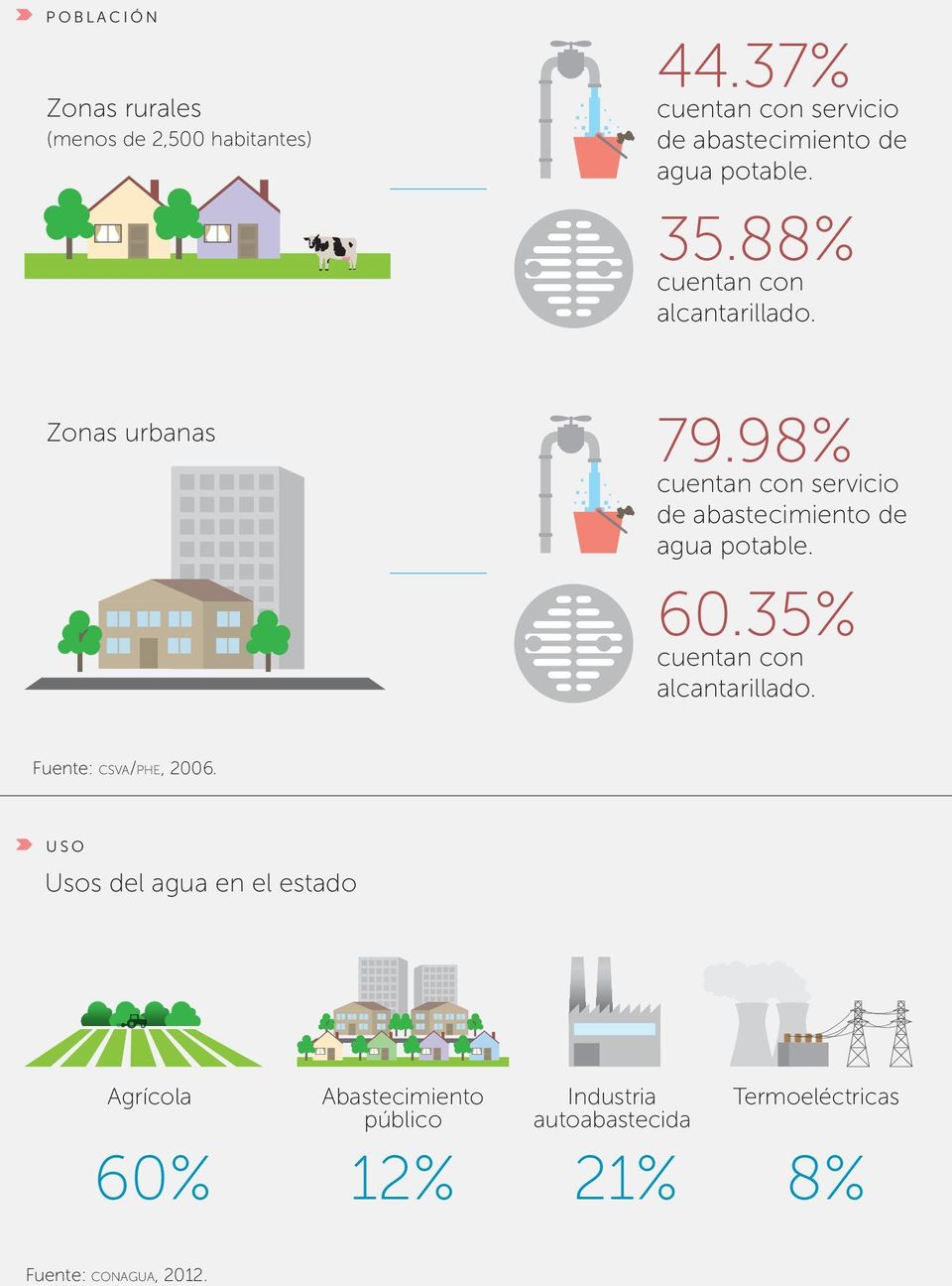 Zonas urbanas 79.98% cuentan con servicio de abastecimiento de agua potable. 60.