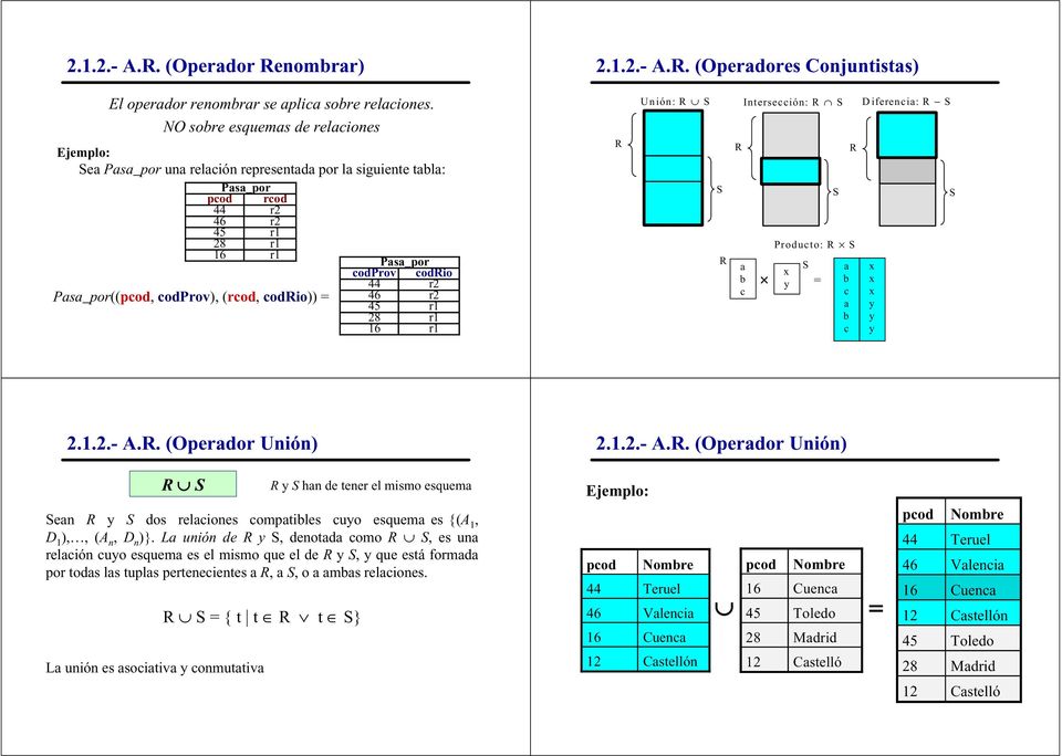 (rcod, codrio)) 46 r2 45 r1 28 r1 16 r1 R Unión: R S Intersección: R S Diferencia: R S S R R a b c Producto: R S S x y S a b c a b c R x x x y y y S 2.1.2.- A.R. (Operador Unión) 2.1.2.- A.R. (Operador Unión) R S Sean R y S dos relaciones compatibles cuyo esquema es {(A 1, D 1 ),, (A n, D n )}.