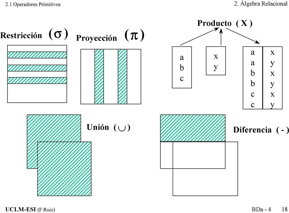 Proyección Producto ( X ) a b c x y a a b