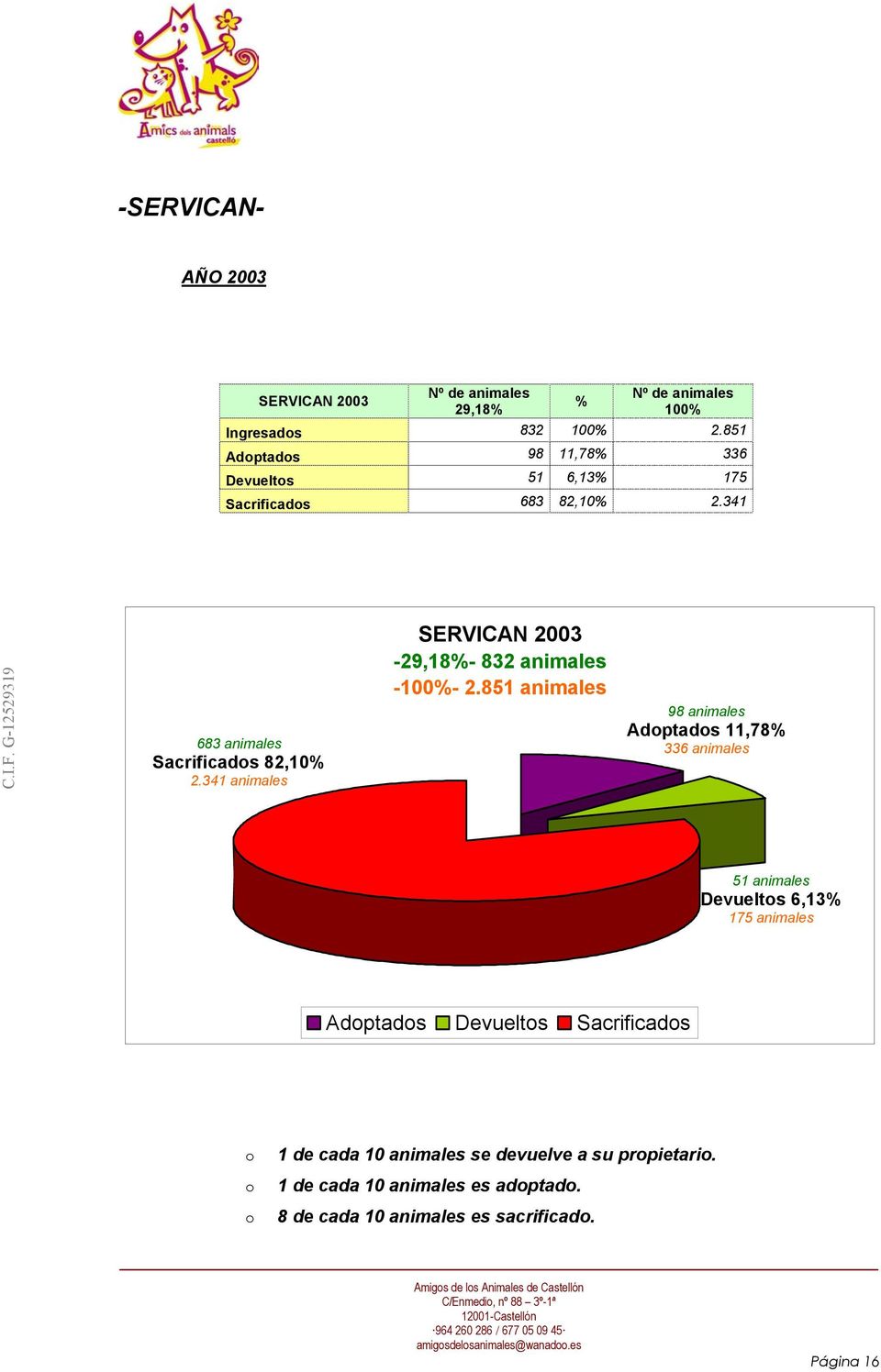 341 animales SERVICAN 2003-29,18%- 832 animales -100%- 2.