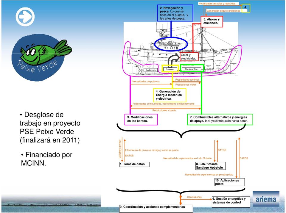 Propiedades combustibles, necesidades almacenamiento Desglose de trabajo en proyecto PSE Peixe Verde (finalizará en 2011) Financiado por MCINN. Variables a medir 3. Modificaciones en los barcos.