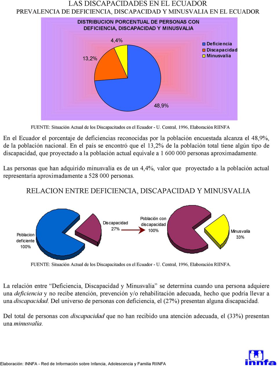 Central, 199, Elaboración RIINFA En el Ecuador el porcentaje de deficiencias reconocidas por la población encuestada alcanza el 48,9%, de la población nacional.