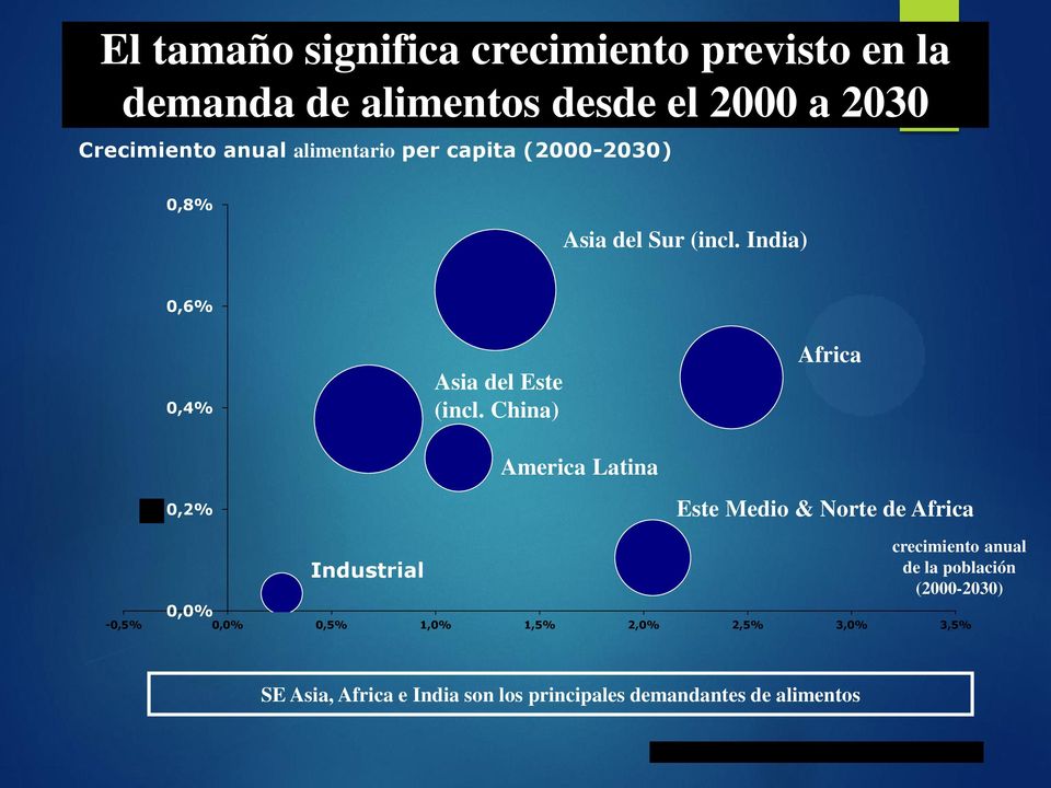 China) Africa 0,2% America Latina Este Medio & Norte de Africa 0,0% Industrial crecimiento anual de la población