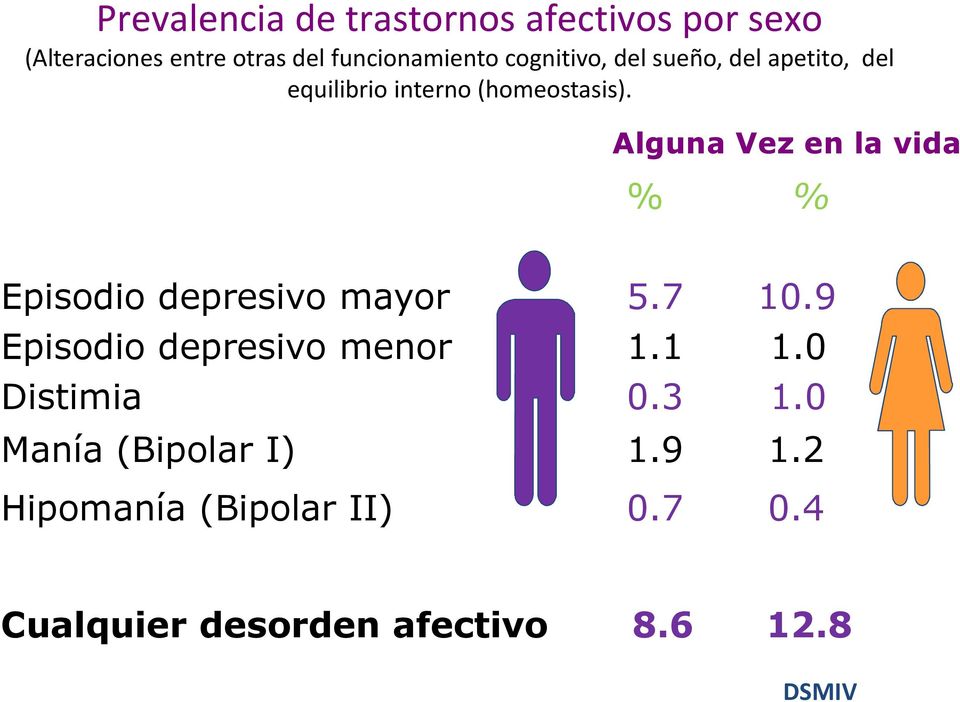 Alguna Vez en la vida % % Episodio depresivo mayor 5.7 10.9 Episodio depresivo menor 1.1 1.