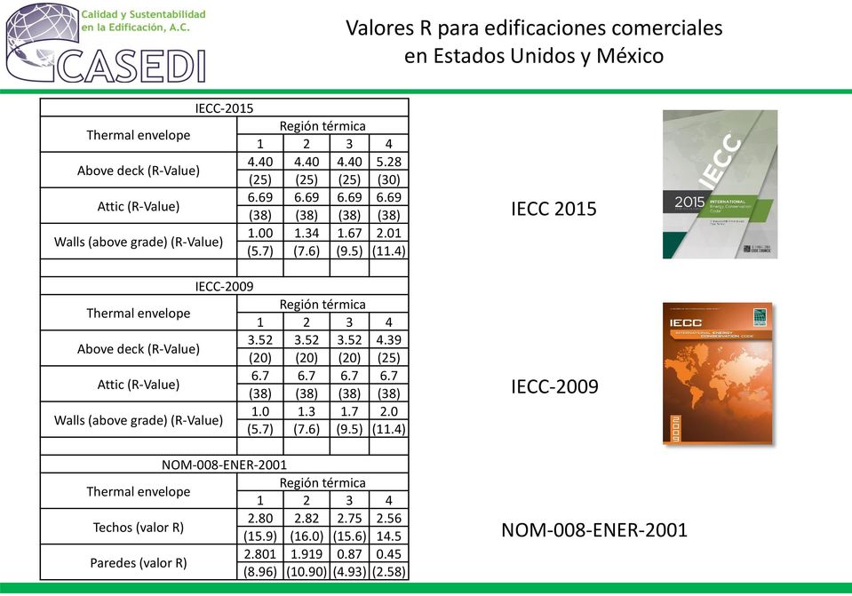 4) IECC-2009 Thermal envelope Región térmica 1 2 3 4 Above deck (R-Value) 3.52 3.52 3.52 4.39 (20) (20) (20) (25) Attic (R-Value) 6.7 6.7 6.7 6.7 (38) (38) (38) (38) Walls (above grade) (R-Value) 1.