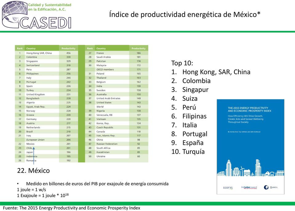 México Medido en billones de euros del PIB por exajoule de energía consumida 1 joule = 1 w/s