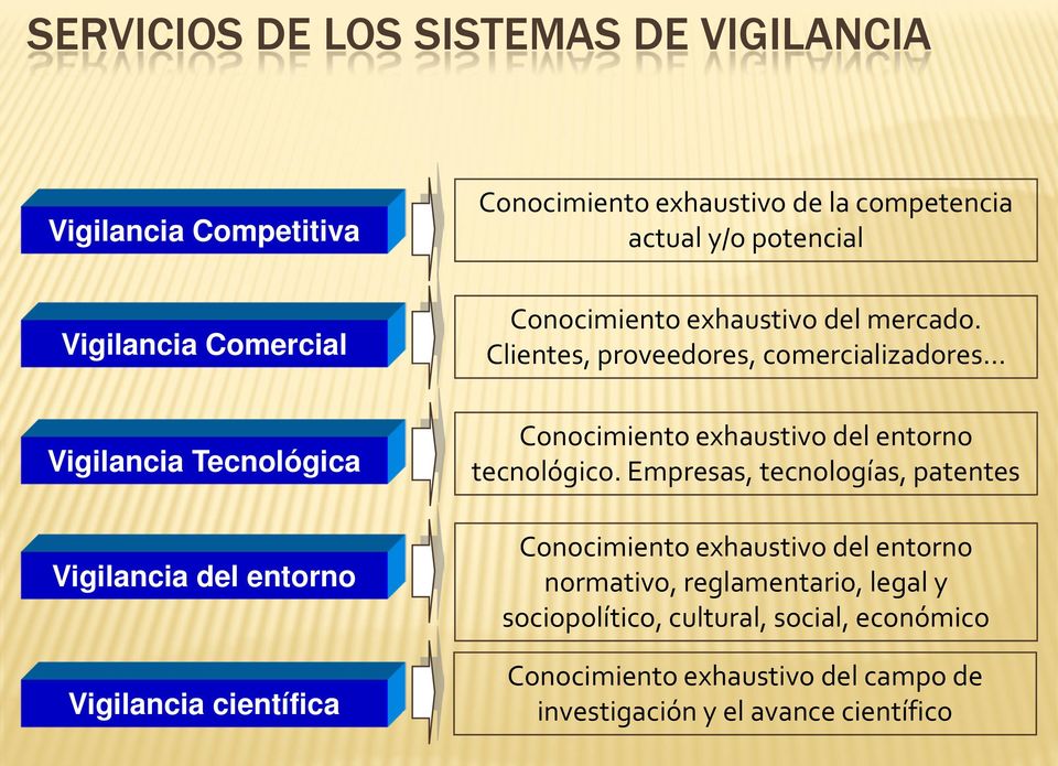 .. Vigilancia Tecnológica Vigilancia del entorno Vigilancia científica Conocimiento exhaustivo del entorno tecnológico.