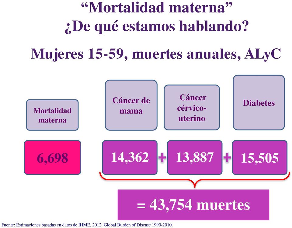 mama Cáncer cérvicouterino Diabetes 6,698 14,362 13,887 15,505 =