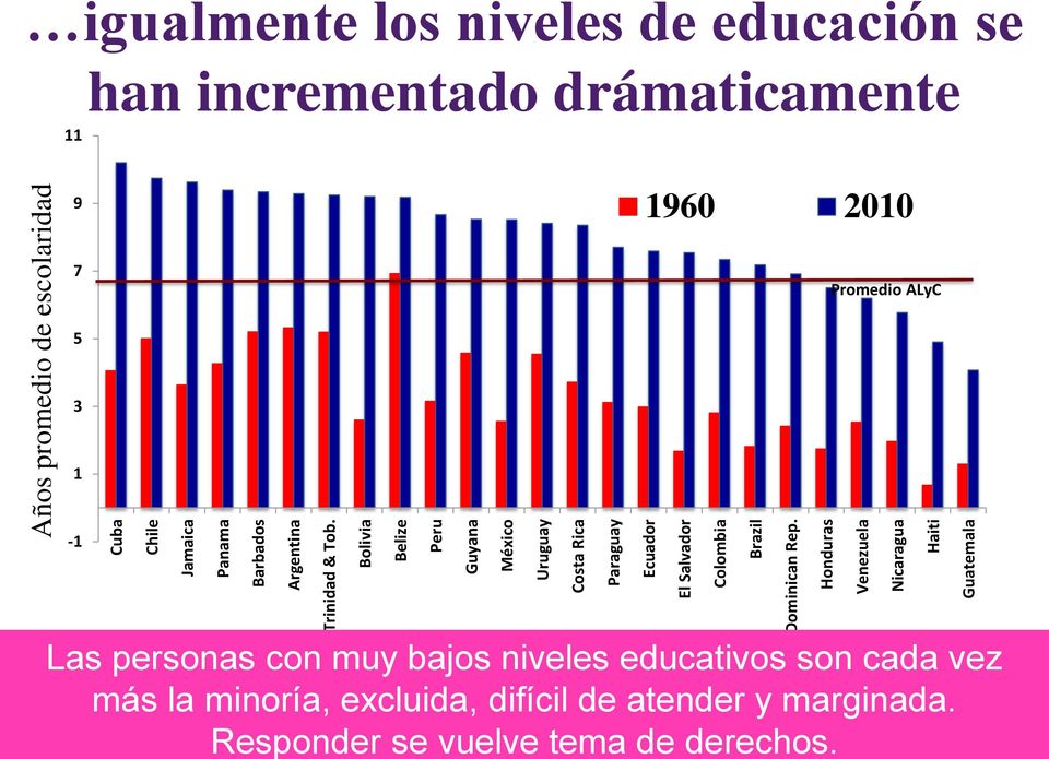 Honduras Venezuela Nicaragua Haiti Guatemala igualmente los niveles de educación se 11 han incrementado drámaticamente 9 1960 2010 7 Promedio ALyC 5 3 1-1 Las personas con