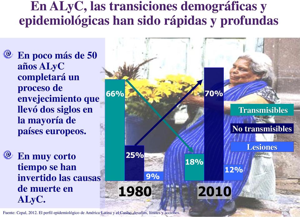 66% 70% Transmisibles No transmisibles En muy corto tiempo se han invertido las causas de muerte en ALyC.