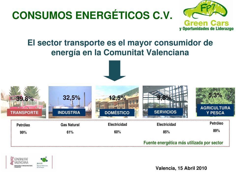 Valenciana 32,5% 5,3% 39,8% 12,5% 9,8% TRANSPORTE INDUSTRIA DOMÉSTICO
