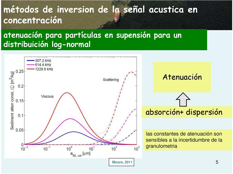 log-normal Atenuación absorción+ dispersión las constantes de