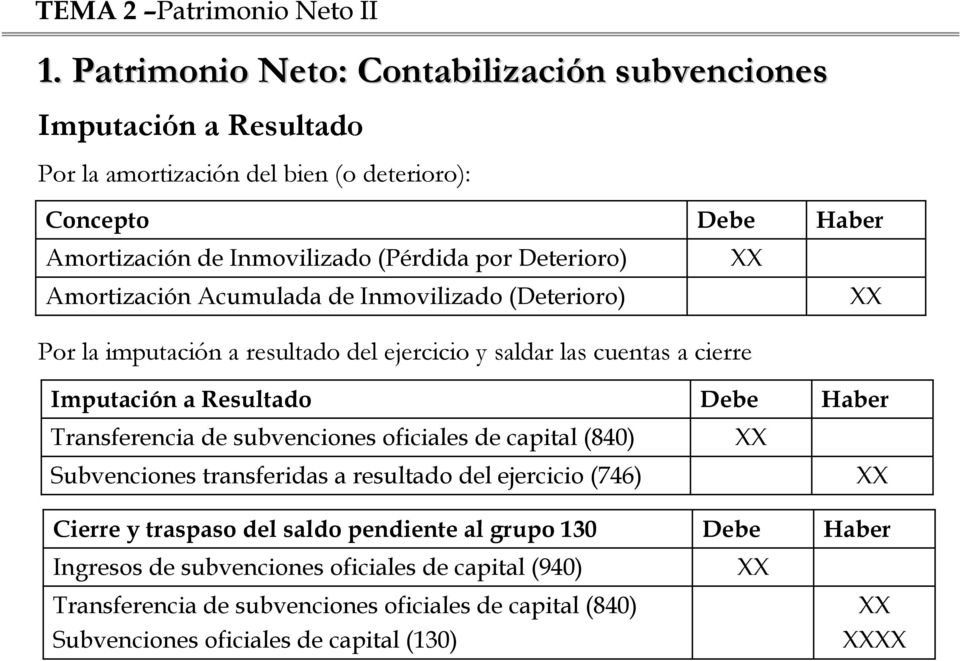 Resultado Transferencia de subvenciones oficiales de capital (840) Subvenciones transferidas a resultado del ejercicio (746) Cierre y traspaso del saldo