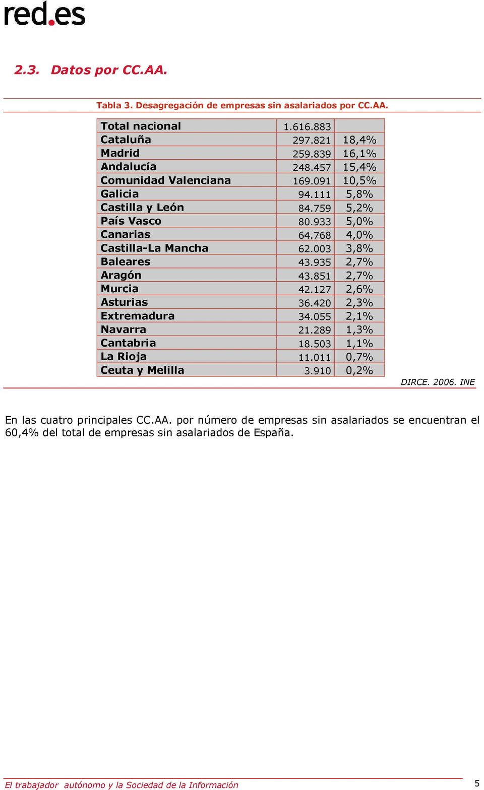 935 2,7% Aragón 43.851 2,7% Murcia 42.127 2,6% Asturias 36.420 2,3% Extremadura 34.055 2,1% Navarra 21.289 1,3% Cantabria 18.503 1,1% La Rioja 11.011 0,7% Ceuta y Melilla 3.