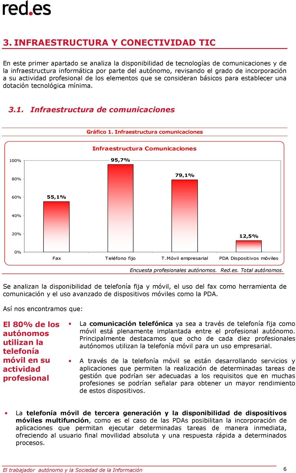 Infraestructura comunicaciones Infraestructura Comunicaciones 100% 95,7% 80% 79,1% 60% 55,1% 40% 20% 12,5% 0% Fax Teléfono fijo T.
