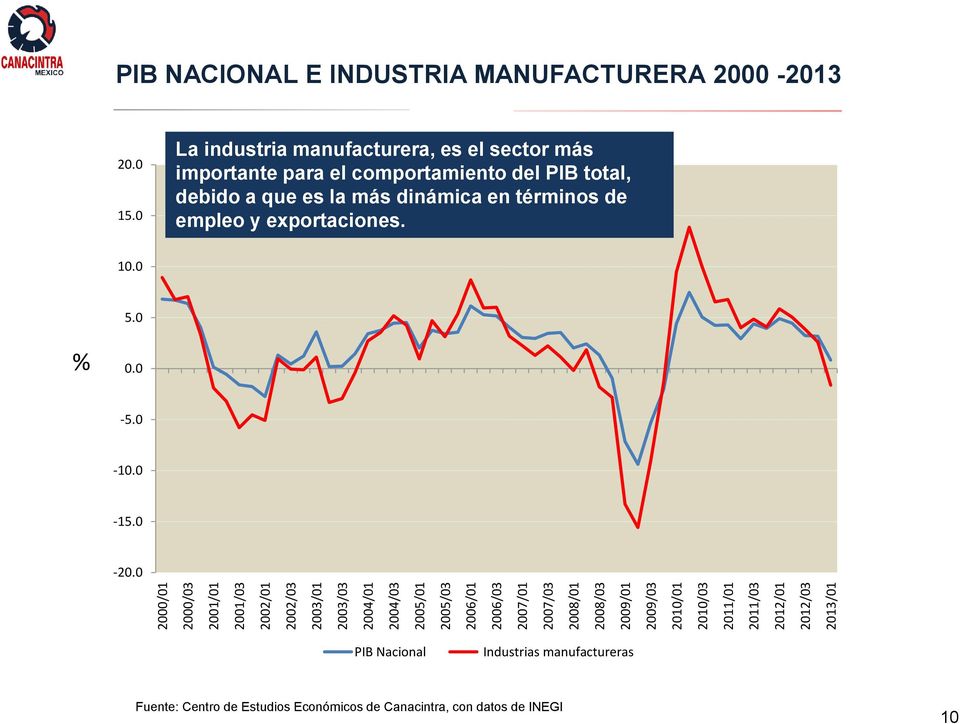0 La industria manufacturera, es el sector más importante para el comportamiento del PIB total, debido a que es la más dinámica en términos de