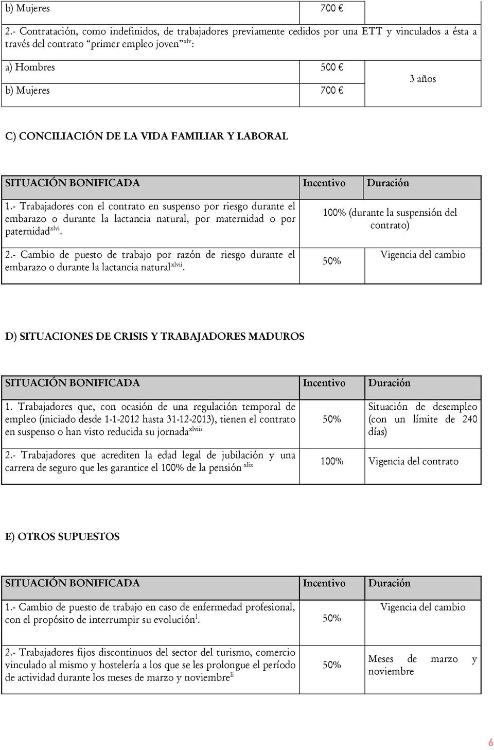 CONCILIACIÓN DE LA VIDA FAMILIAR Y LABORAL SITUACIÓN BONIFICADA Incentivo Duración 1.