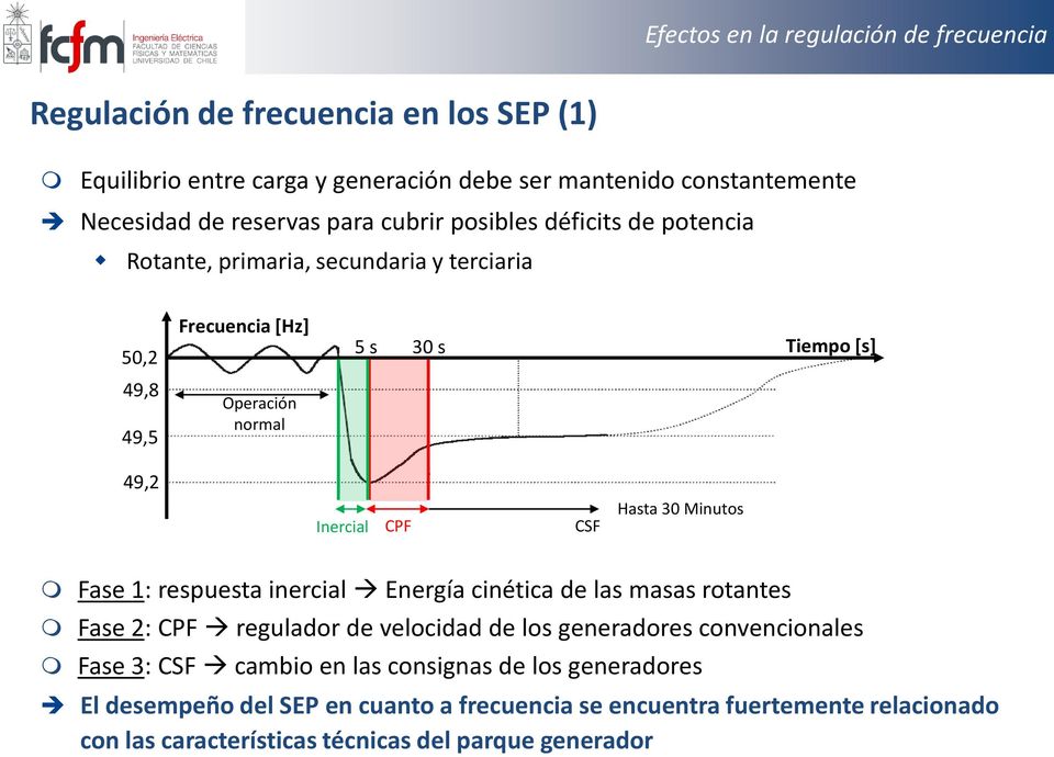 CSF Hasta 30 Minutos Fase 1: respuesta inercial Energía cinética de las masas rotantes Fase 2: CPF regulador de velocidad de los generadores convencionales Fase 3: CSF