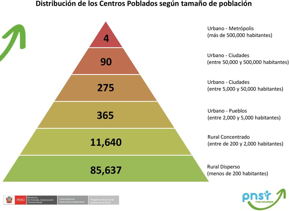 (entre 5,000 y 50,000 habitantes) 365 Urbano - Pueblos (entre 2,000 y 5,000 habitantes) 11,640