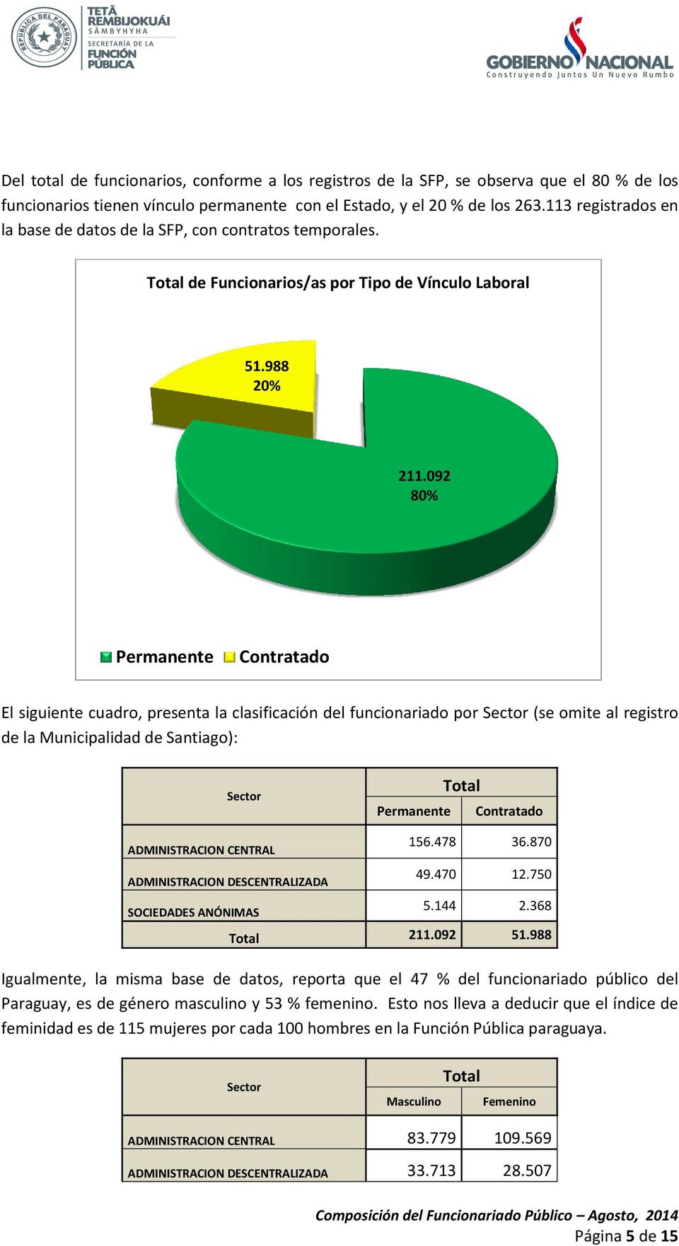 092 80% Permanente Contratado El siguiente cuadro, presenta la clasificación del funcionariado por Sector (se omite al registro de la Municipalidad de Santiago): Sector Permanente Total Contratado