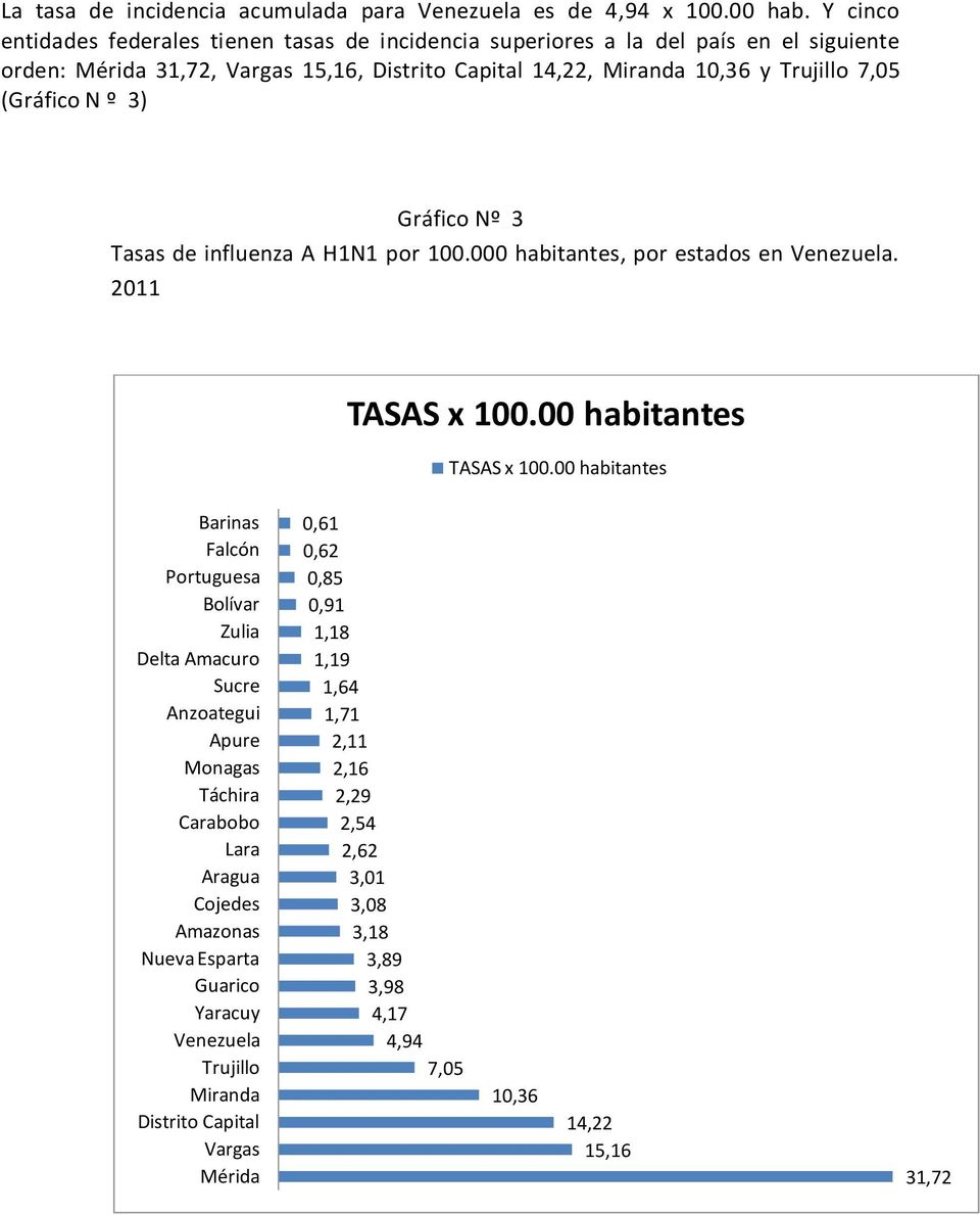 (Gráfico N º 3) Gráfico Nº 3 Tasas de influenza A H1N1 por 100.000 habitantes, por estados en Venezuela. 2011 TASAS x 100.00 habitantes TASAS x 100.