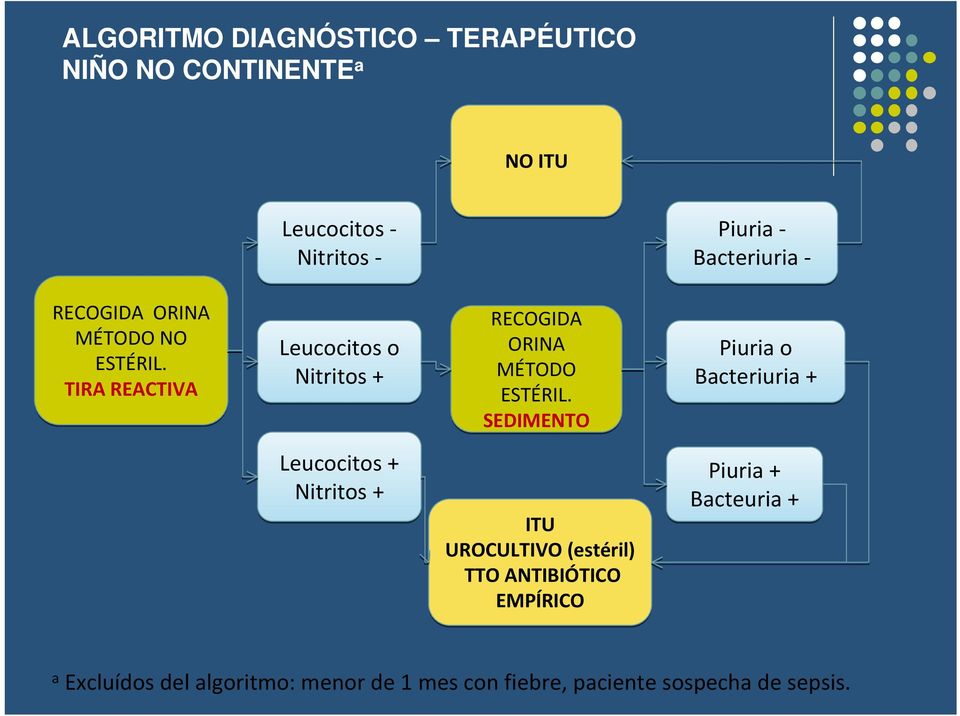 SEDIMENTO Piuria o Bacteriuria + Leucocitos + Nitritos + ITU UROCULTIVO (estéril) TTO ANTIBIÓTICO
