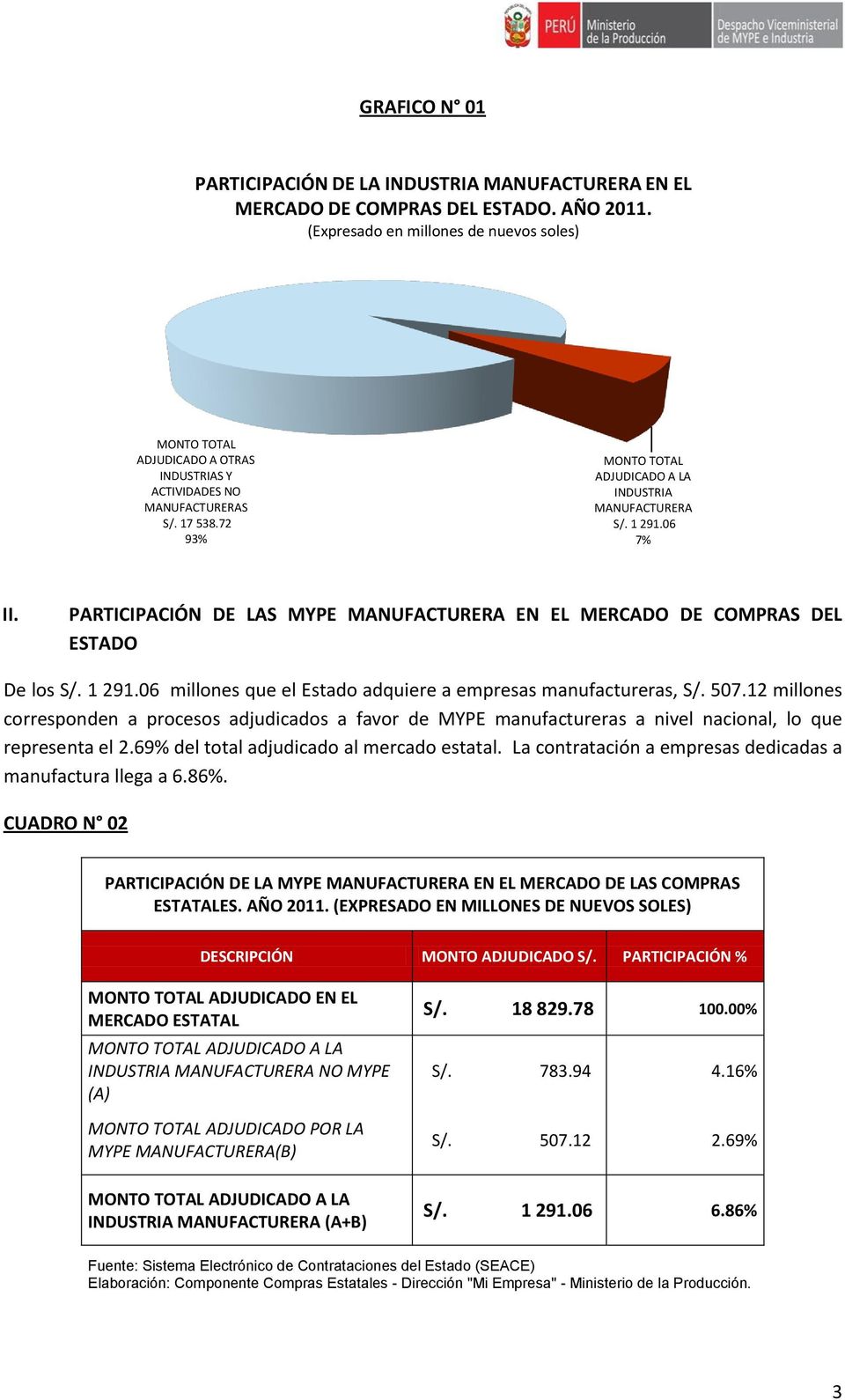 507.12 millones corresponden a procesos adjudicados a favor de MYPE manufactureras a nivel nacional, lo que representa el 2.69% del total adjudicado al mercado estatal.