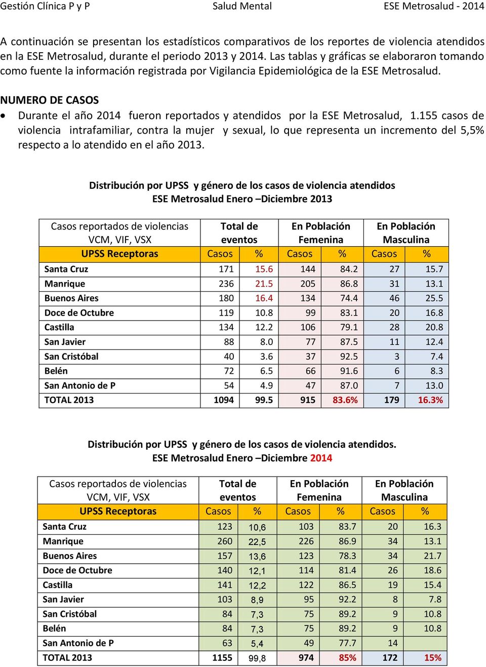 NUMERO DE CASOS Durante el año 2014 fueron reportados y atendidos por la ESE Metrosalud, 1.