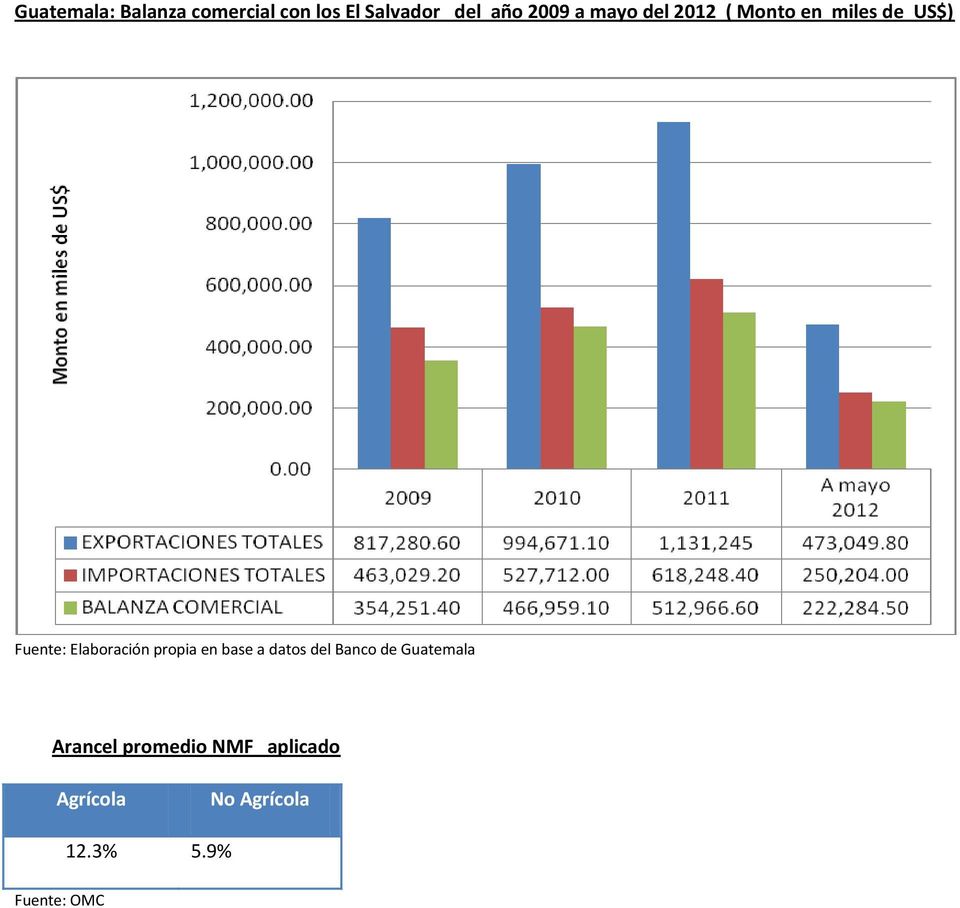 Elaboración propia en base a datos del Banco de Guatemala