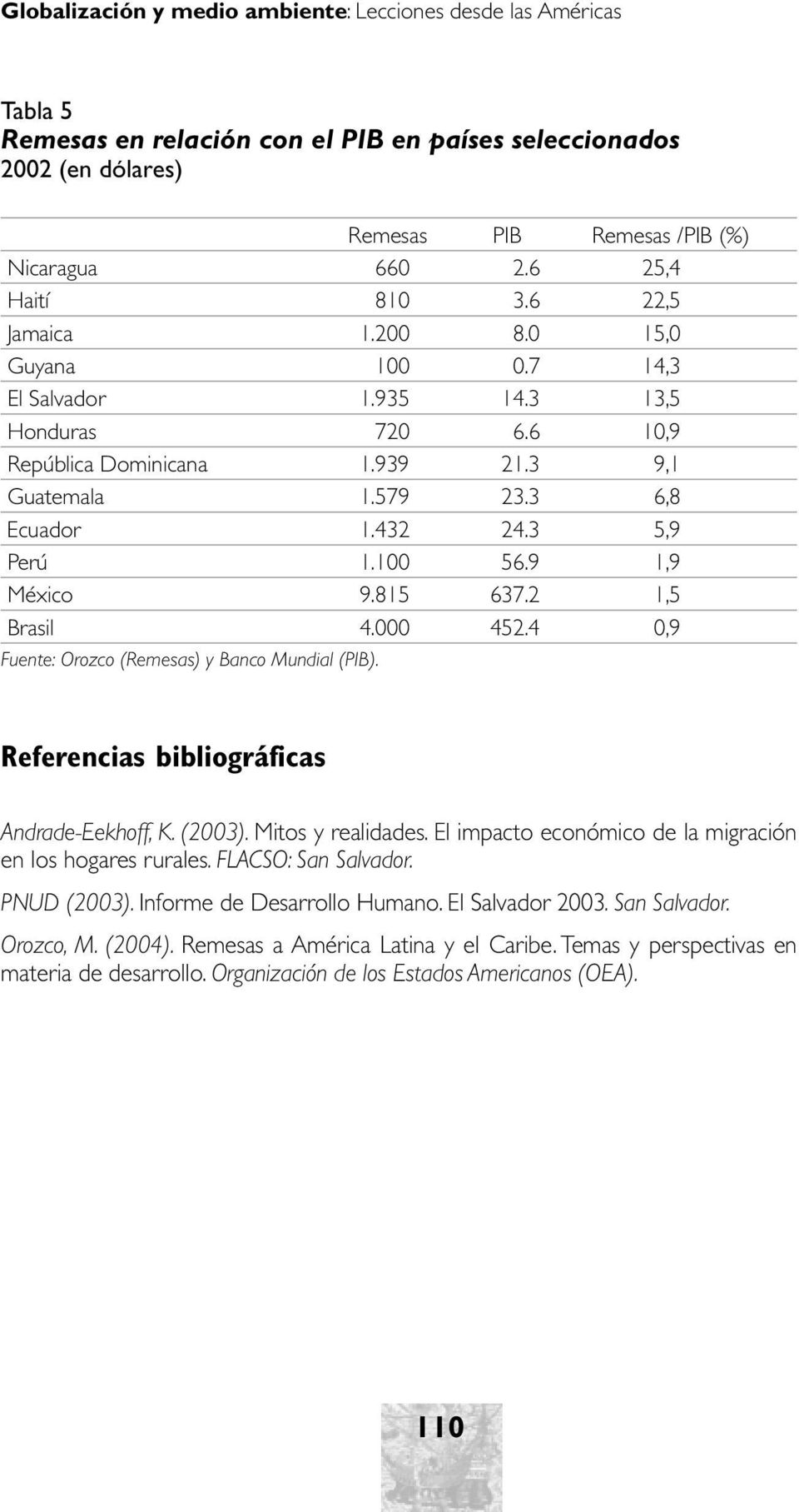 3 5,9 Perú 1.100 56.9 1,9 México 9.815 637.2 1,5 Brasil 4.000 452.4 0,9 Fuente: Orozco (Remesas) y Banco Mundial (PIB). Referencias bibliográficas Andrade-Eekhoff, K. (2003). Mitos y realidades.