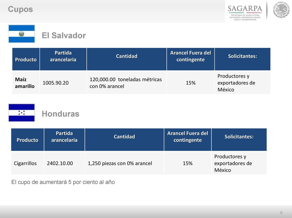 00 toneladas métricas con 0% arancel 15% res y exportadores de México Honduras Partida arancelaria
