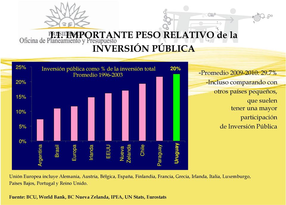 7% -Incluso comparando con 15% 10% otros países pequeños, que suelen tener una mayor participación 5% de Inversión Pública 0% Argentina Brasil