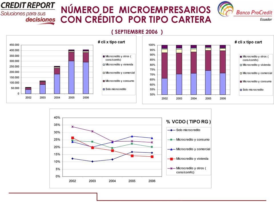 000 0 Microcredito y otros ( cons/com/tc) Microcredito y vivienda Microcredito y comercial Microcredito y consumo Solo microcredito 90% 85% 80% 75% 70% 65% 60% 55%
