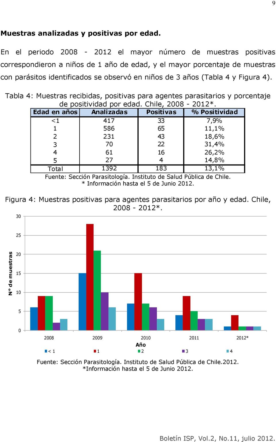 (Tabla 4 y Figura 4). Tabla 4: Muestras recibidas, positivas para agentes parasitarios y porcentaje de positividad por edad. Chile, 2008-2012*.